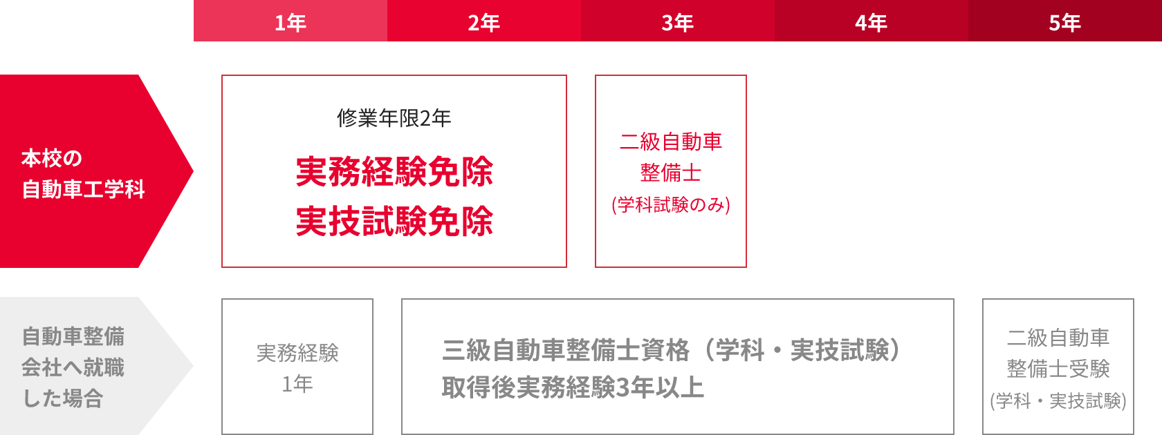 BECOMING TO 国家二級自動車整備士への道