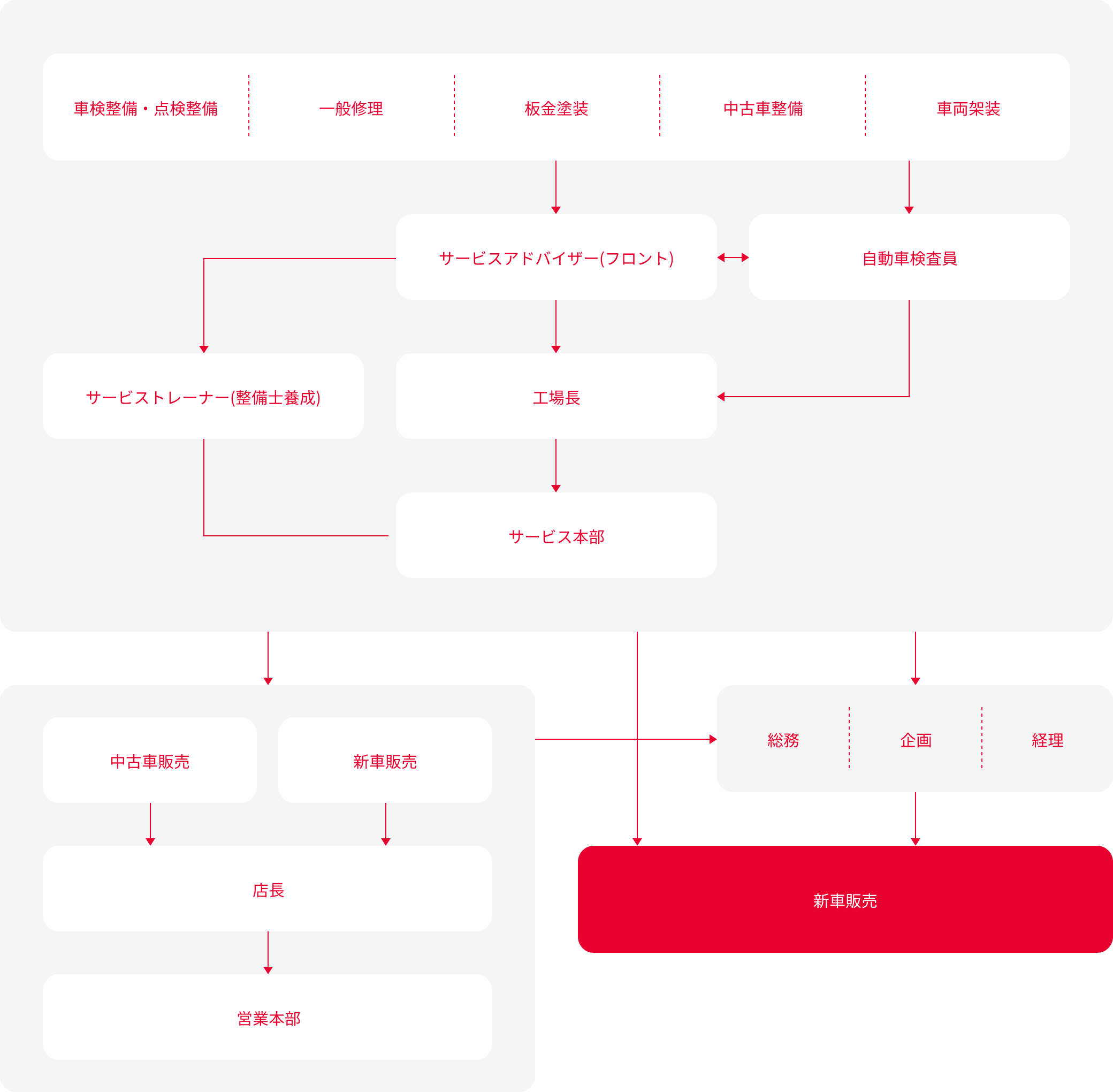 主なメーカー系自動車ディーラーの会社形態例