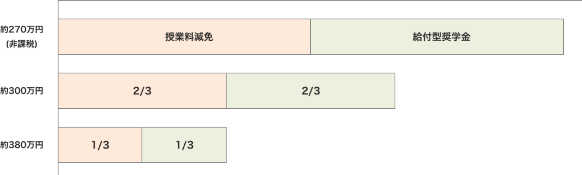 対象となる学生